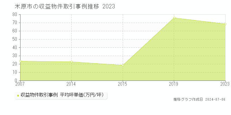 米原市のアパート価格推移グラフ 