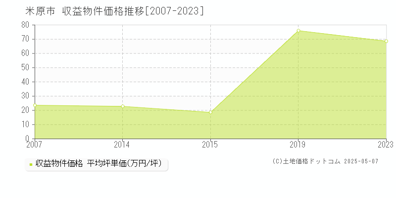 全域(米原市)の収益物件価格推移グラフ(坪単価)[2007-2023年]