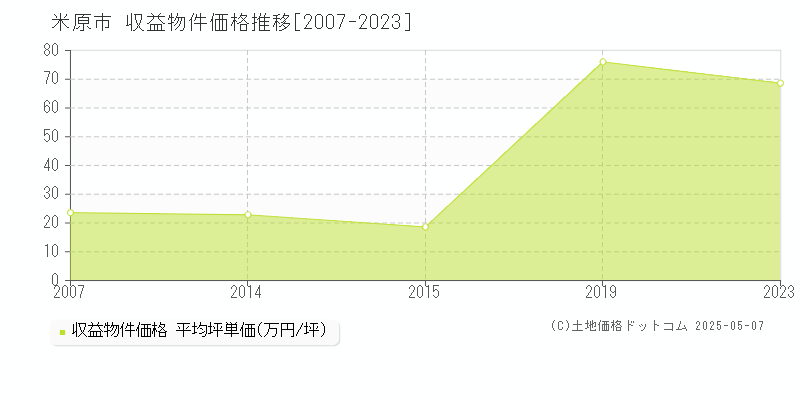 米原市のアパート価格推移グラフ 