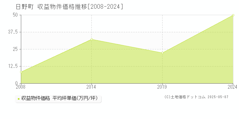 日野町(滋賀県)の収益物件価格推移グラフ(坪単価)[2008-2024年]