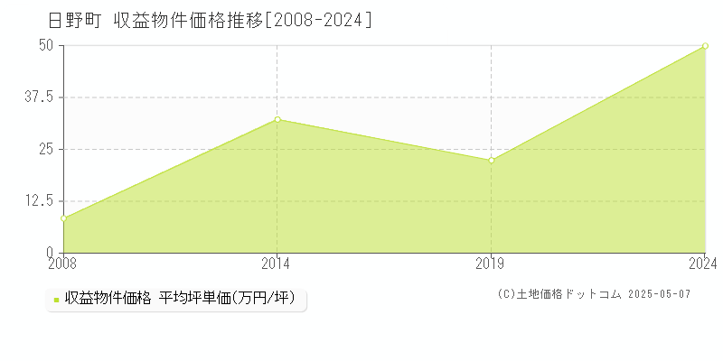 蒲生郡日野町のアパート価格推移グラフ 