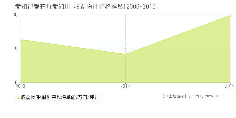 愛知郡愛荘町愛知川のアパート価格推移グラフ 