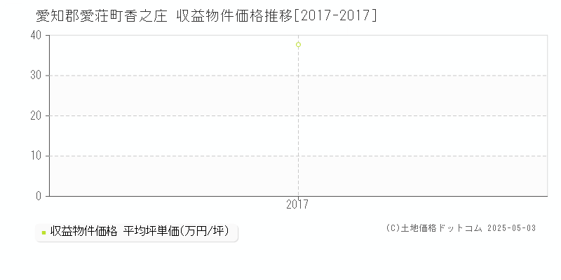 香之庄(愛知郡愛荘町)の収益物件価格推移グラフ(坪単価)[2017-2017年]