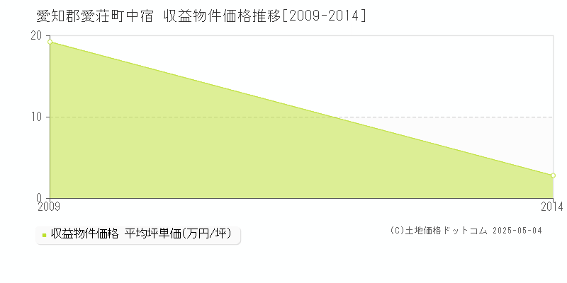 中宿(愛知郡愛荘町)の収益物件価格推移グラフ(坪単価)[2009-2014年]