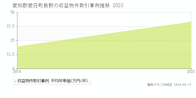 愛知郡愛荘町長野のアパート取引価格推移グラフ 