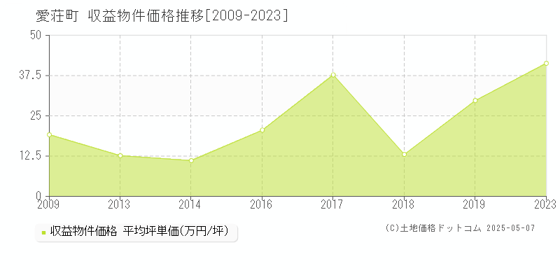 愛荘町(滋賀県)の収益物件価格推移グラフ(坪単価)[2009-2023年]