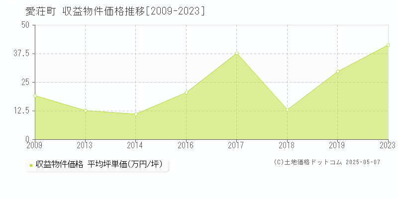 愛知郡愛荘町のアパート取引価格推移グラフ 