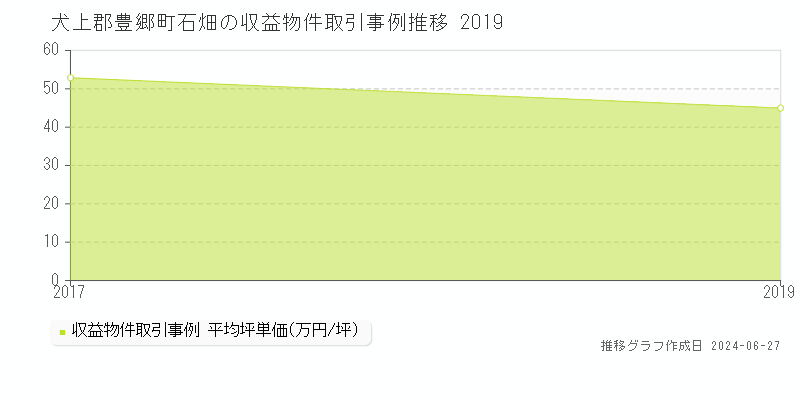 犬上郡豊郷町石畑のアパート取引事例推移グラフ 