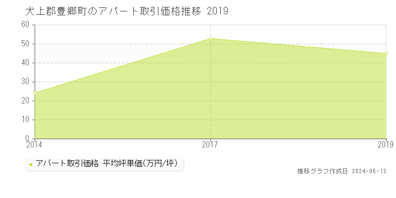 犬上郡豊郷町のアパート取引事例推移グラフ 