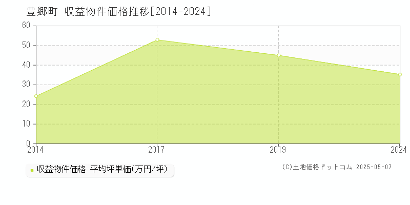豊郷町(滋賀県)の収益物件価格推移グラフ(坪単価)[2014-2024年]