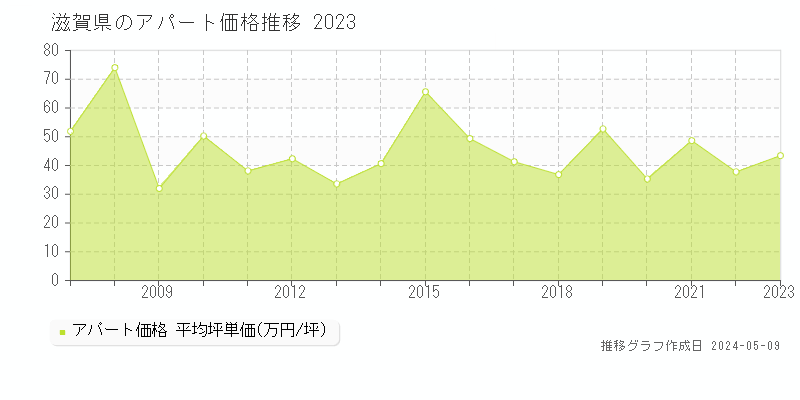 滋賀県のアパート価格推移グラフ 