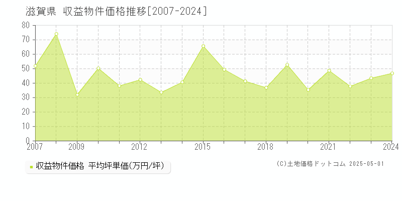 滋賀県の収益物件価格推移グラフ(坪単価)[2007-2024年]