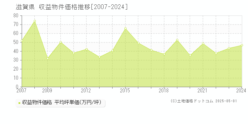 滋賀県のアパート価格推移グラフ 