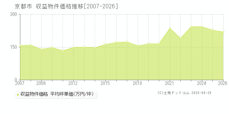 京都府京都市の収益物件価格推移グラフ(坪単価)[2007-2026年]