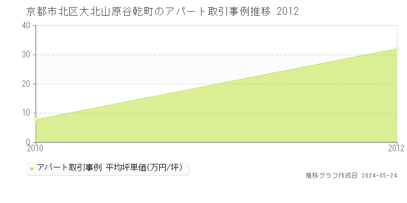 京都市北区大北山原谷乾町のアパート価格推移グラフ 
