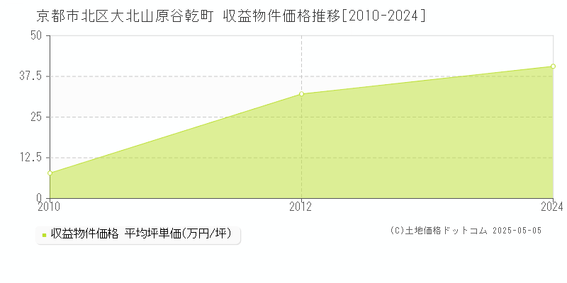 大北山原谷乾町(京都市北区)の収益物件価格推移グラフ(坪単価)[2010-2024年]