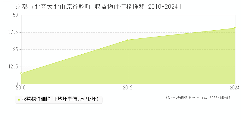 京都市北区大北山原谷乾町のアパート価格推移グラフ 