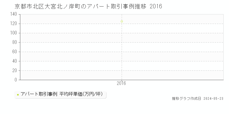 京都市北区大宮北ノ岸町のアパート価格推移グラフ 