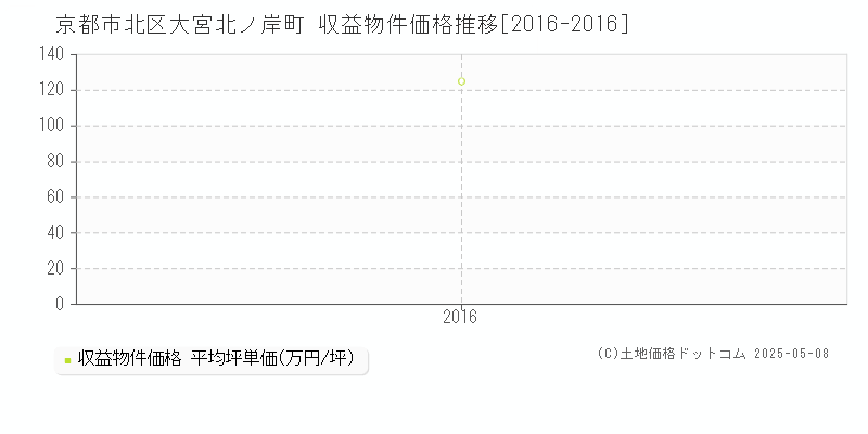 大宮北ノ岸町(京都市北区)の収益物件価格推移グラフ(坪単価)[2016-2016年]