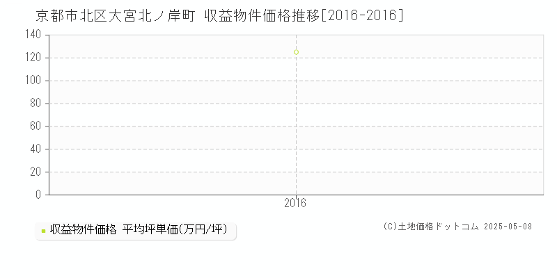 京都市北区大宮北ノ岸町のアパート価格推移グラフ 