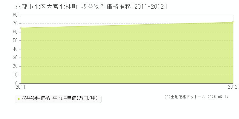 大宮北林町(京都市北区)の収益物件価格推移グラフ(坪単価)[2011-2012年]