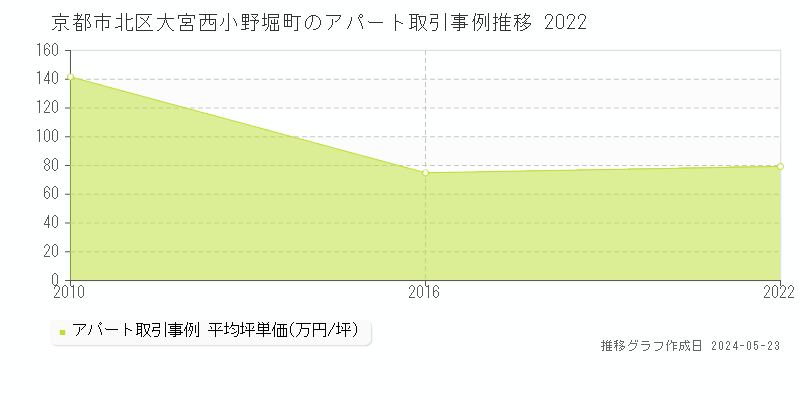 京都市北区大宮西小野堀町のアパート価格推移グラフ 