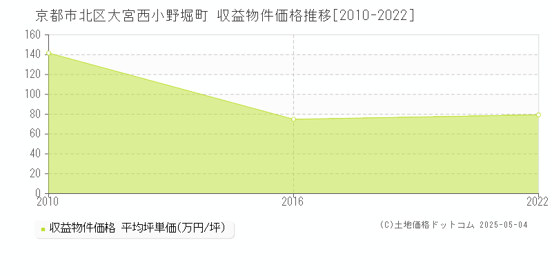 大宮西小野堀町(京都市北区)の収益物件価格推移グラフ(坪単価)[2010-2022年]