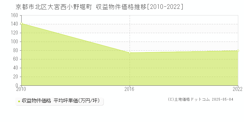 京都市北区大宮西小野堀町のアパート価格推移グラフ 