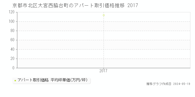 京都市北区大宮西脇台町のアパート価格推移グラフ 