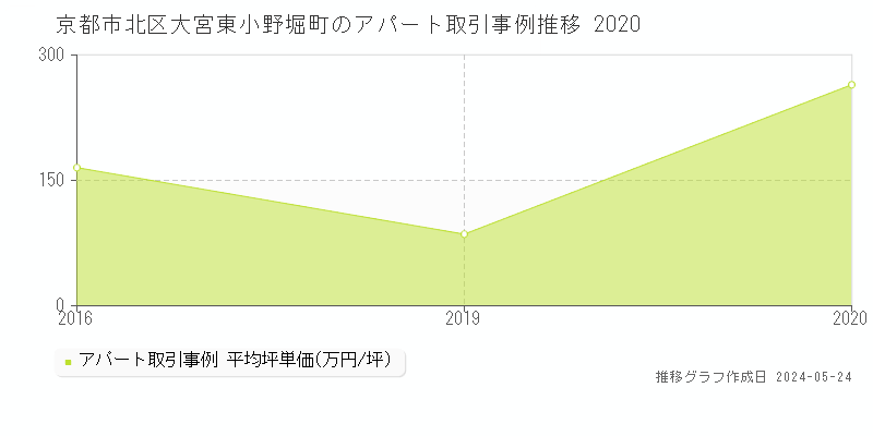 京都市北区大宮東小野堀町のアパート価格推移グラフ 
