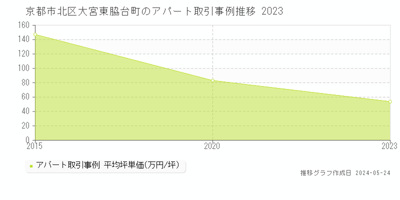 京都市北区大宮東脇台町のアパート価格推移グラフ 