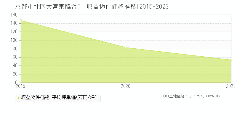 大宮東脇台町(京都市北区)の収益物件価格推移グラフ(坪単価)[2015-2023年]