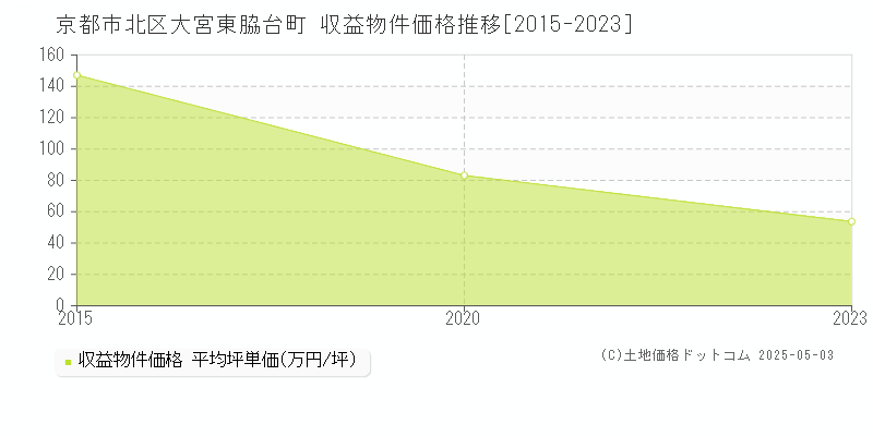 京都市北区大宮東脇台町のアパート価格推移グラフ 