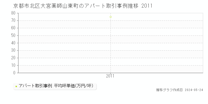 京都市北区大宮薬師山東町のアパート価格推移グラフ 