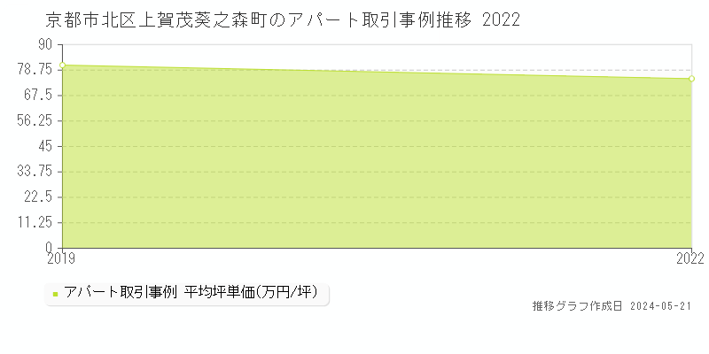 京都市北区上賀茂葵之森町のアパート取引価格推移グラフ 