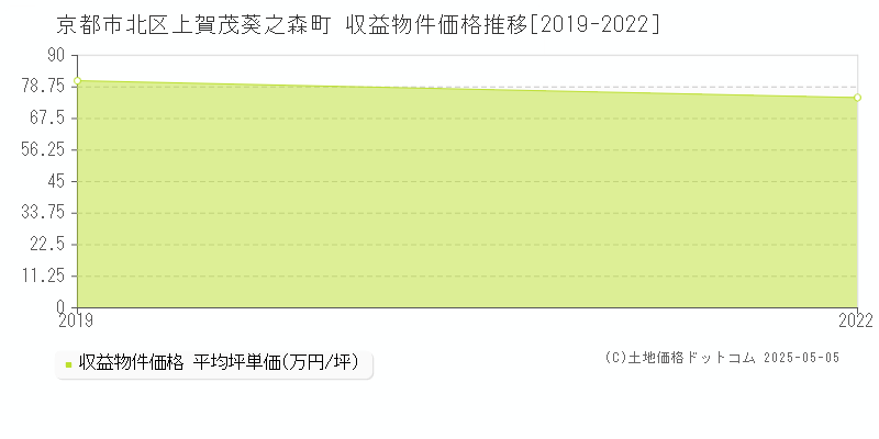 上賀茂葵之森町(京都市北区)の収益物件価格推移グラフ(坪単価)[2019-2022年]