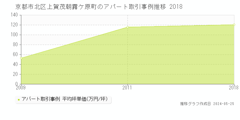 京都市北区上賀茂朝露ケ原町のアパート価格推移グラフ 