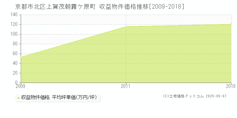 上賀茂朝露ケ原町(京都市北区)の収益物件価格推移グラフ(坪単価)[2009-2018年]