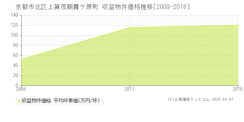 京都市北区上賀茂朝露ケ原町のアパート価格推移グラフ 