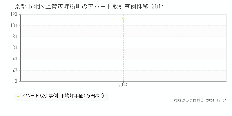 京都市北区上賀茂畔勝町のアパート価格推移グラフ 