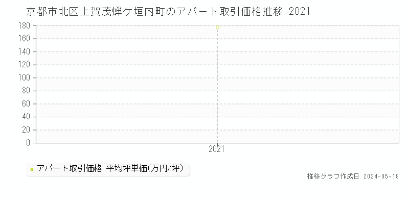 京都市北区上賀茂蝉ケ垣内町のアパート価格推移グラフ 
