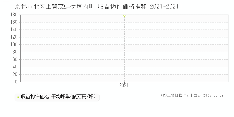 京都市北区上賀茂蝉ケ垣内町のアパート価格推移グラフ 