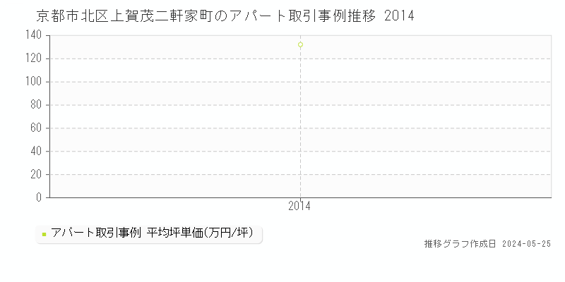 京都市北区上賀茂二軒家町のアパート価格推移グラフ 