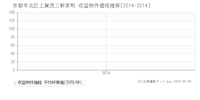上賀茂二軒家町(京都市北区)の収益物件価格推移グラフ(坪単価)[2014-2014年]