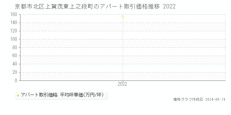 京都市北区上賀茂東上之段町のアパート価格推移グラフ 
