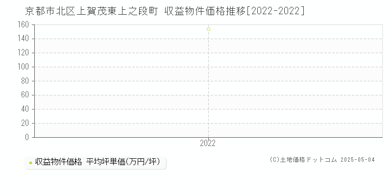 上賀茂東上之段町(京都市北区)の収益物件価格推移グラフ(坪単価)[2022-2022年]