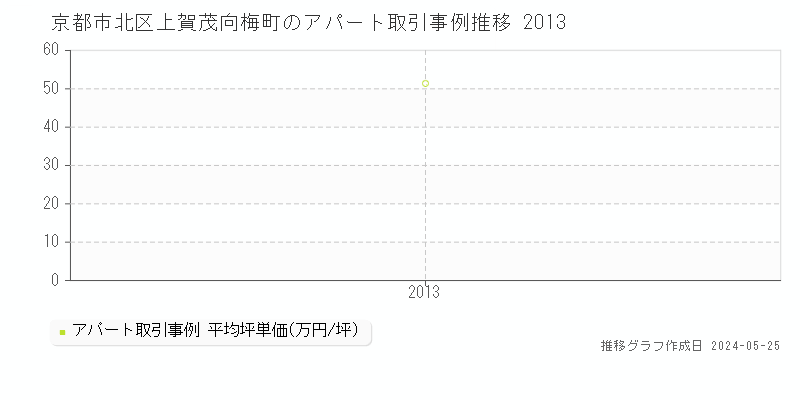 京都市北区上賀茂向梅町のアパート価格推移グラフ 
