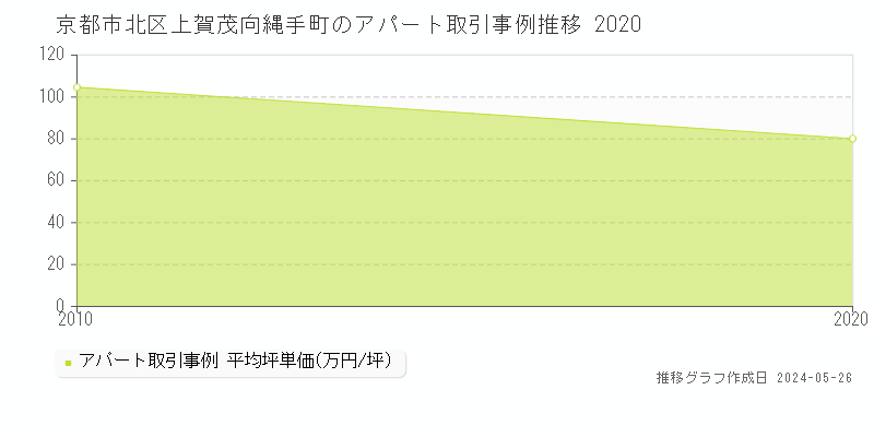京都市北区上賀茂向縄手町のアパート価格推移グラフ 