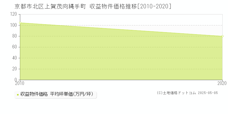 京都市北区上賀茂向縄手町のアパート価格推移グラフ 