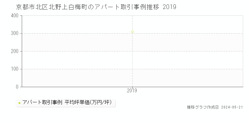 京都市北区北野上白梅町のアパート価格推移グラフ 